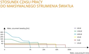 Fenix Latarka diodowa CL26R kempingowa czarna 039-381 - Latarki - miniaturka - grafika 7