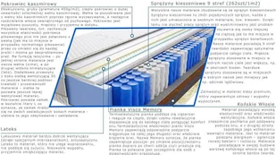 Kaszmirowysen Asoka Lux 70x140 Ś - Materace - miniaturka - grafika 3